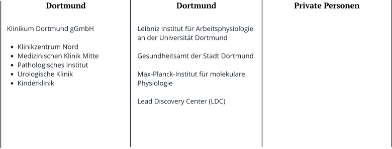 Dortmund  Klinikum Dortmund gGmbH  •	Klinikzentrum Nord •	Medizinischen Klinik Mitte •	Pathologisches Institut •	Urologische Klinik •	Kinderklinik  Dortmund  Leibniz Institut für Arbeitsphysiologie an der Universität Dortmund  Gesundheitsamt der Stadt Dortmund  Max-Planck-Institut für molekulare Physiologie  Lead Discovery Center (LDC)  Private Personen